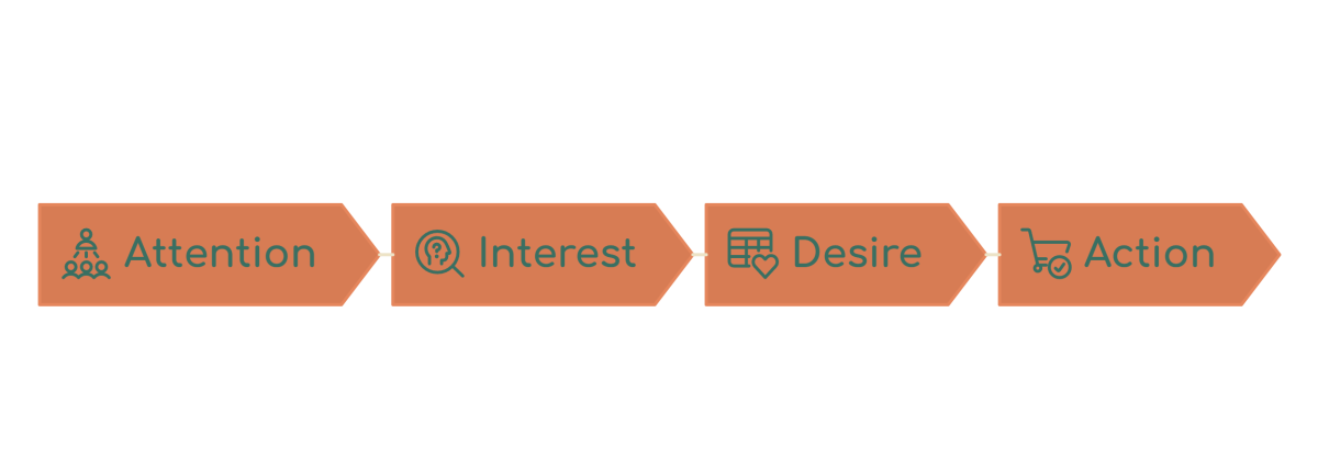 AIDA model: attention - interest - desire - action