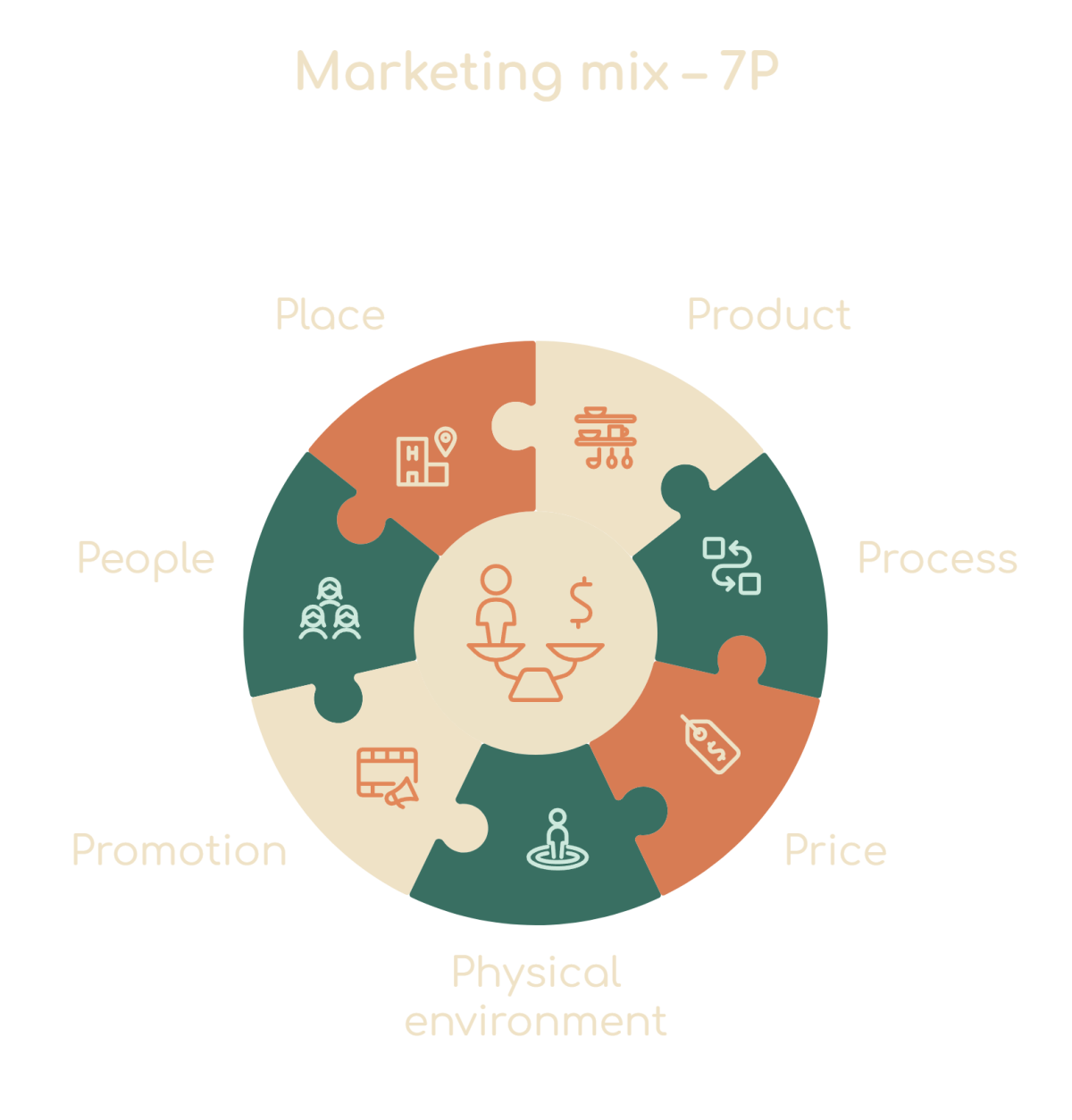 Marketing mix - 7P (infographic with icons)