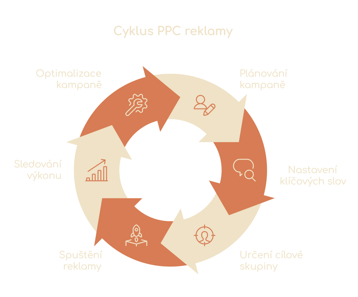 PPC advertising cycle