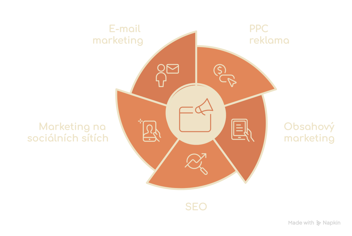 Marketing campaign activities: SEO, content marketing, social media and PPC advertising