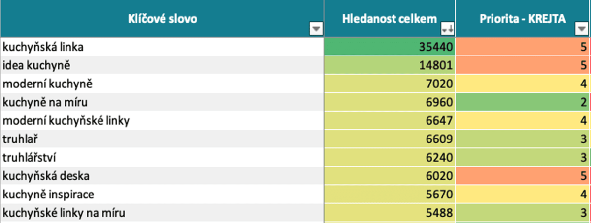 Preview of keyword prioritization (table)