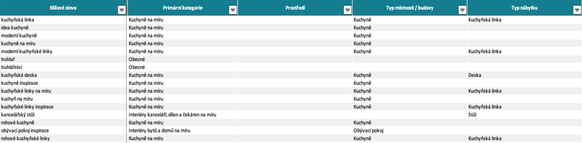 Keyword categorization (table)